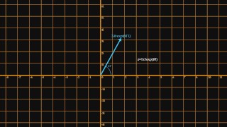 Imaginary Numbers Pt.3 - Geometrics of Complex numbers