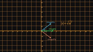 Imaginary Numbers Pt.3 - Geometrics of Complex numbers