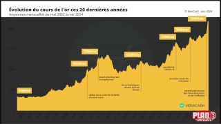 Jusqu'ou l'once d'or va t'elle monter ?